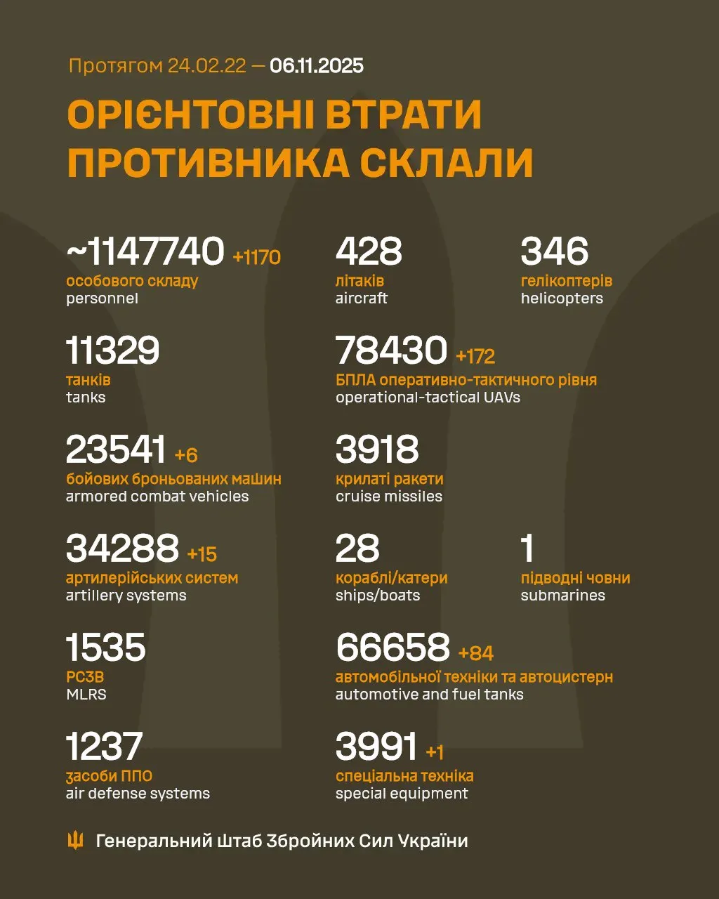 Потери армии России по состоянию на 6 ноября 2025 года