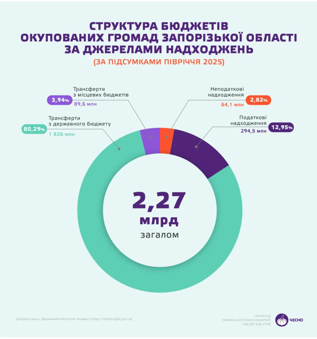 Структура бюджета общин Запорожья