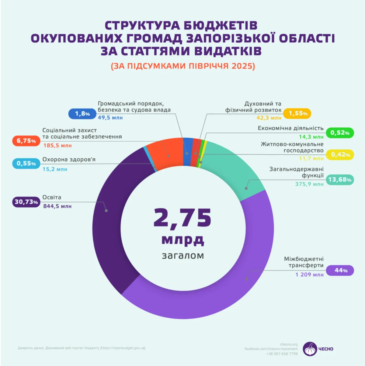 Структура бюджета по расходам