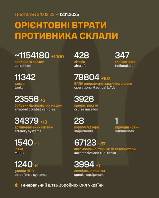 Втрати Росії у війні на 12 листопада