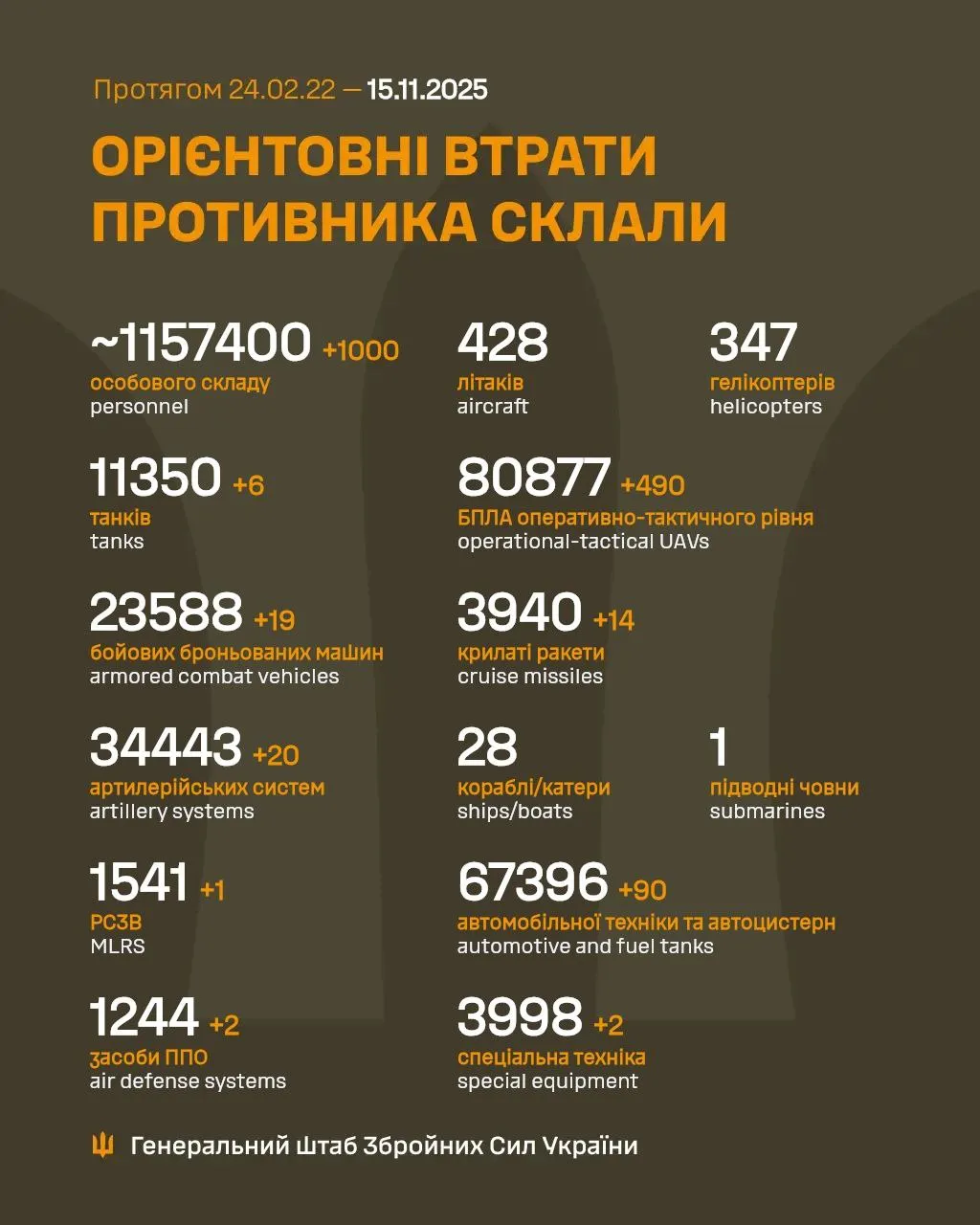 Втрати ворога 15 листопада