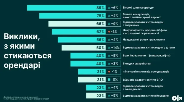 Трудности, которые возникают у арендаторов Трудности, которые возникают у арендаторов