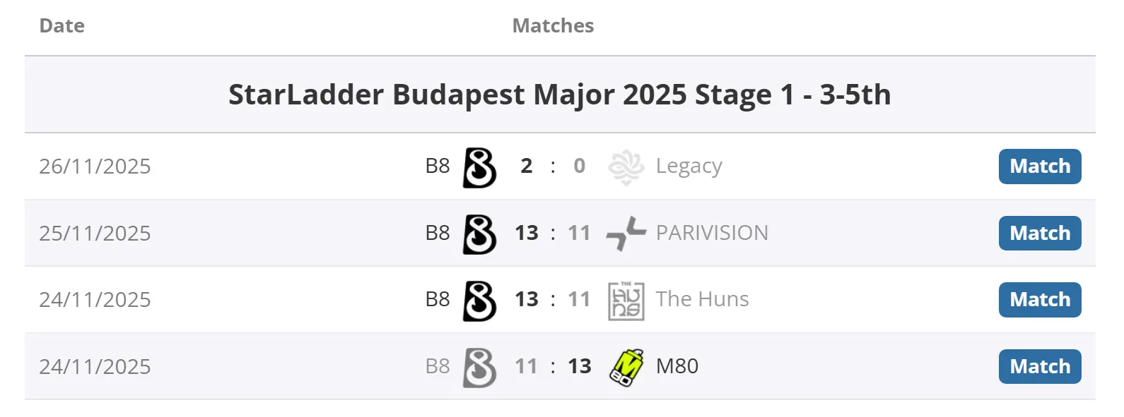 Результати B8 Результати B8