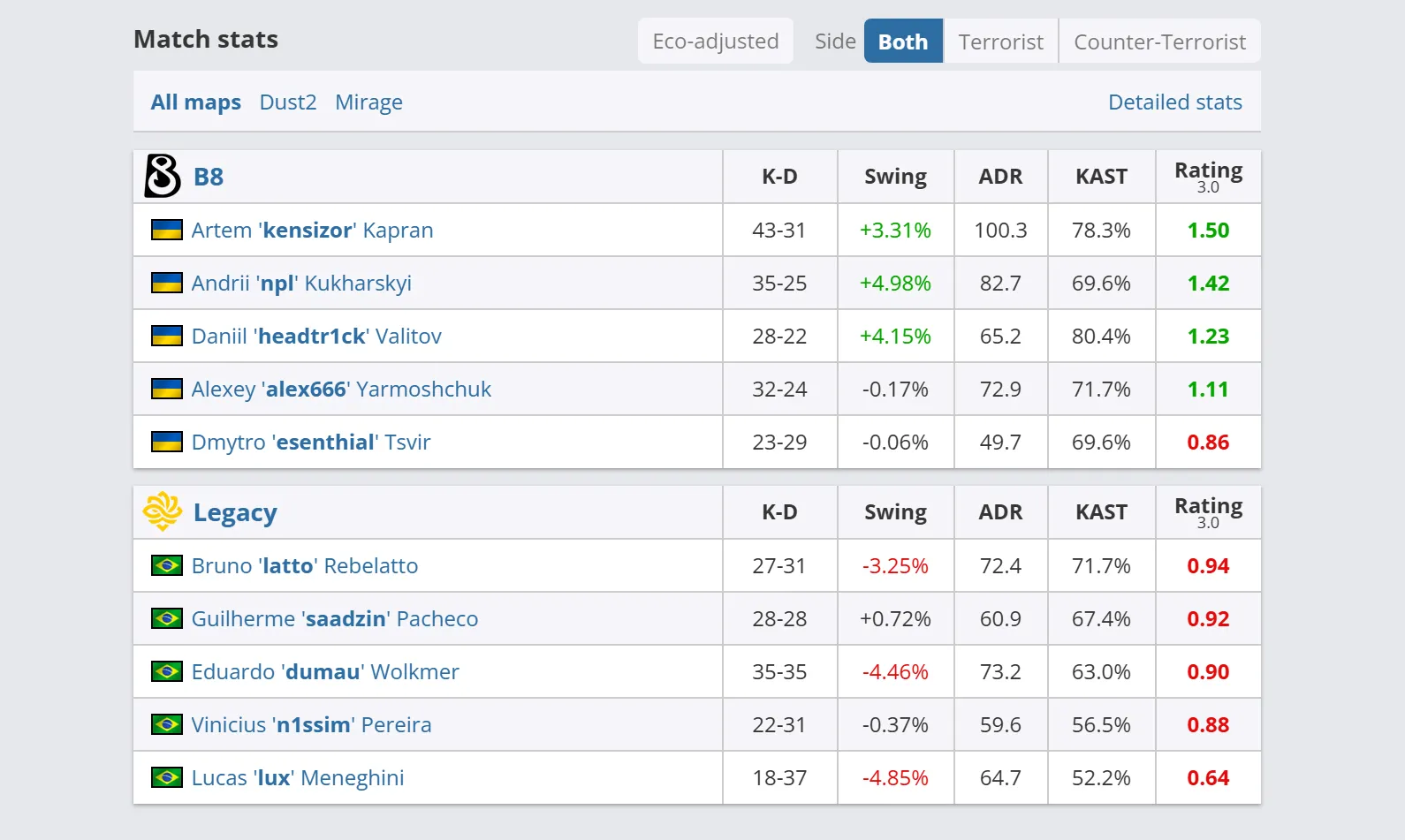 Статистика B8 Статистика B8