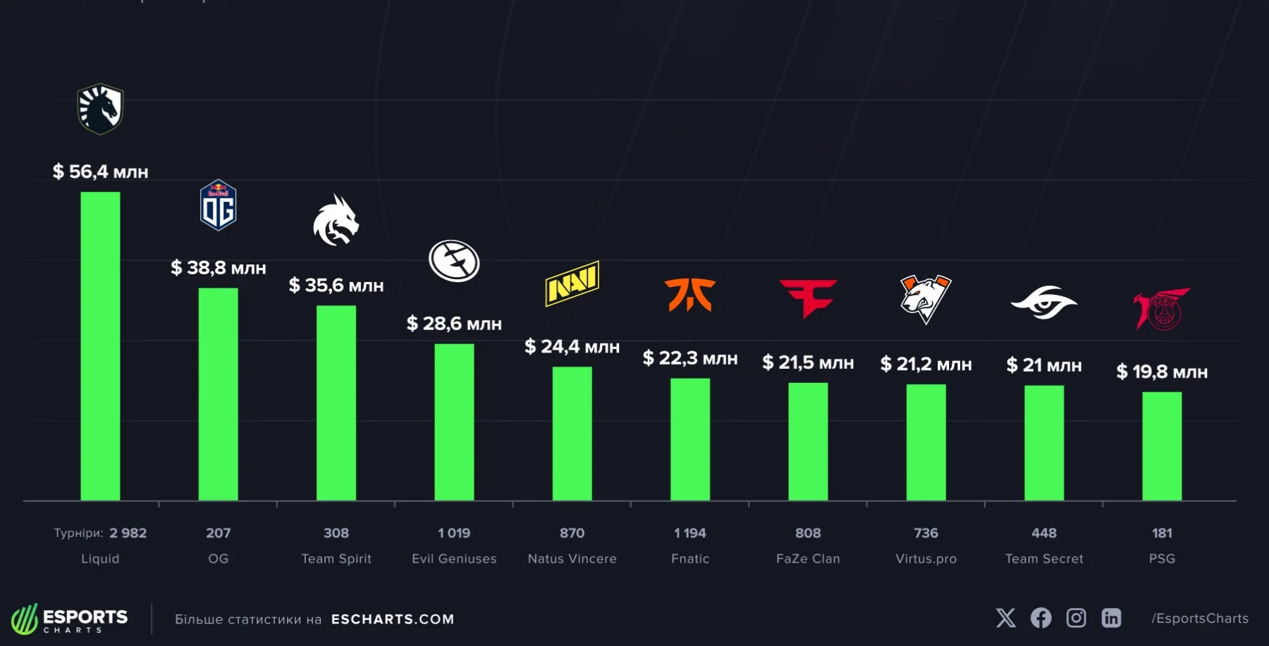 Найприбутковіші кібеспорттивні клуби