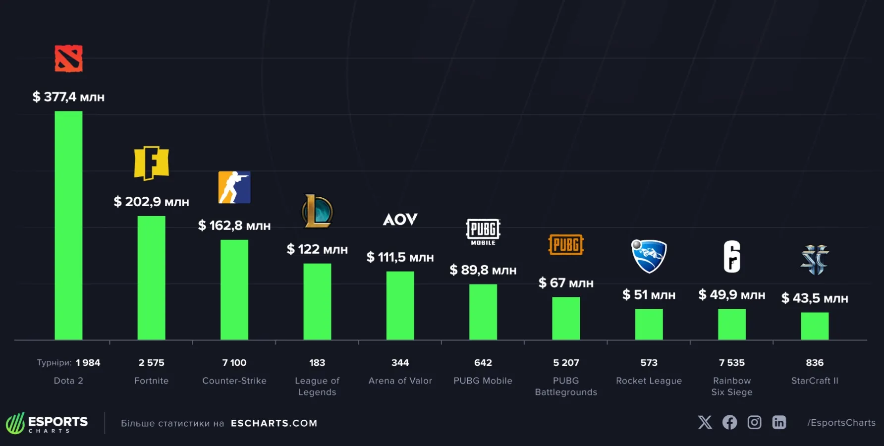 ТОП дисциплін за кількістю призових