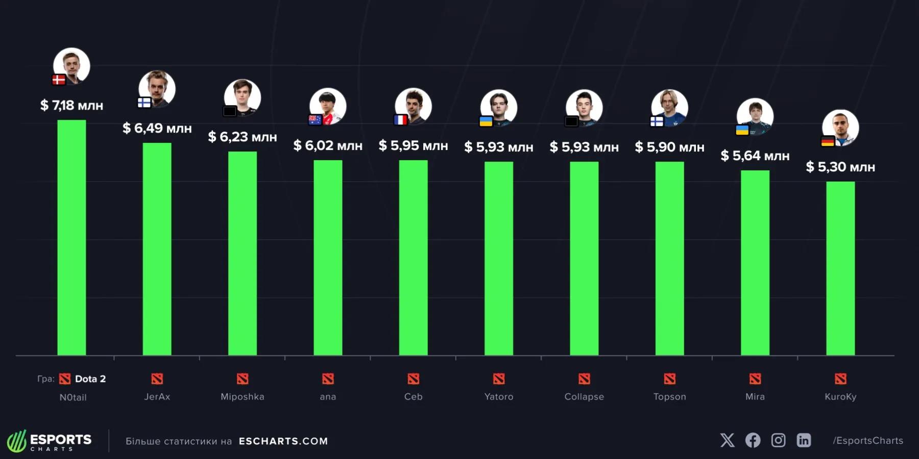 Найбагатші кіберспортсмени Найбагатші кіберспортсмени