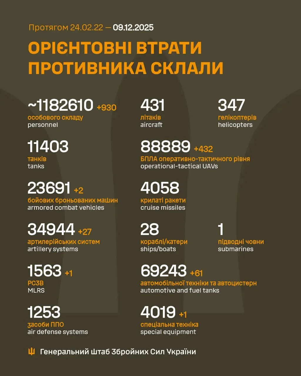 Потери России в войне по состоянию на 9 декабря 2025 года - инфографика