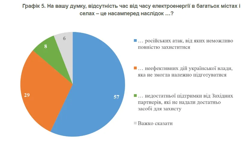 Причина вимкнень світла