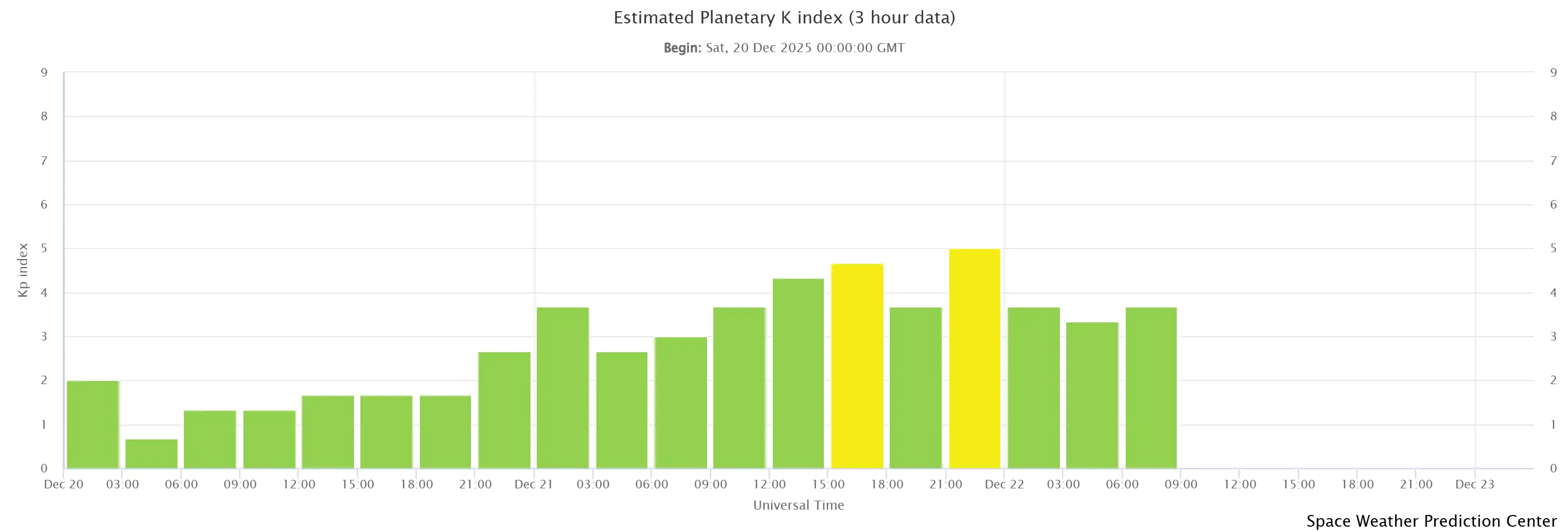 Магнітні бурі 22 та 23 грудня 2025 року Магнітні бурі 22 та 23 грудня 2025 року