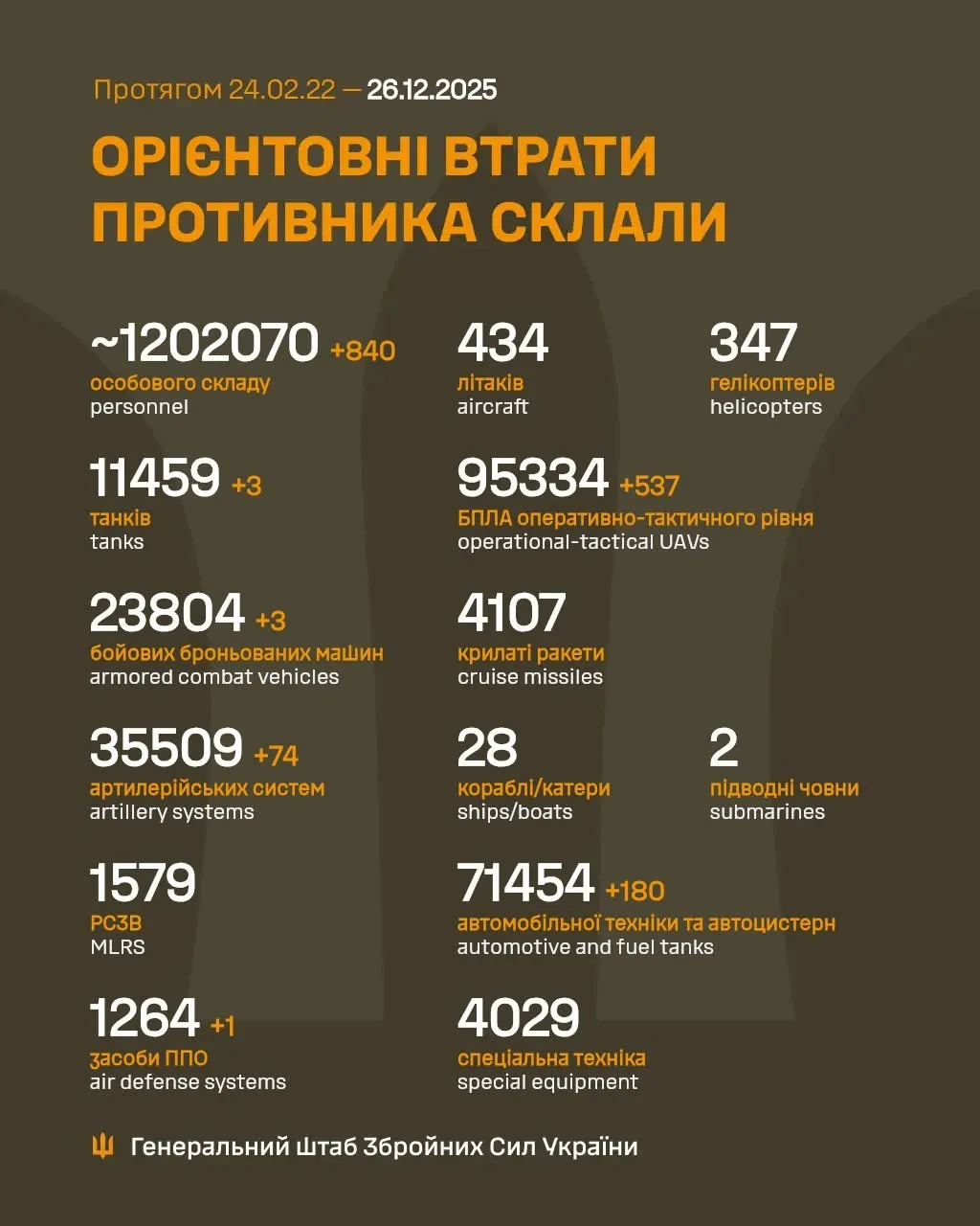 Потери России