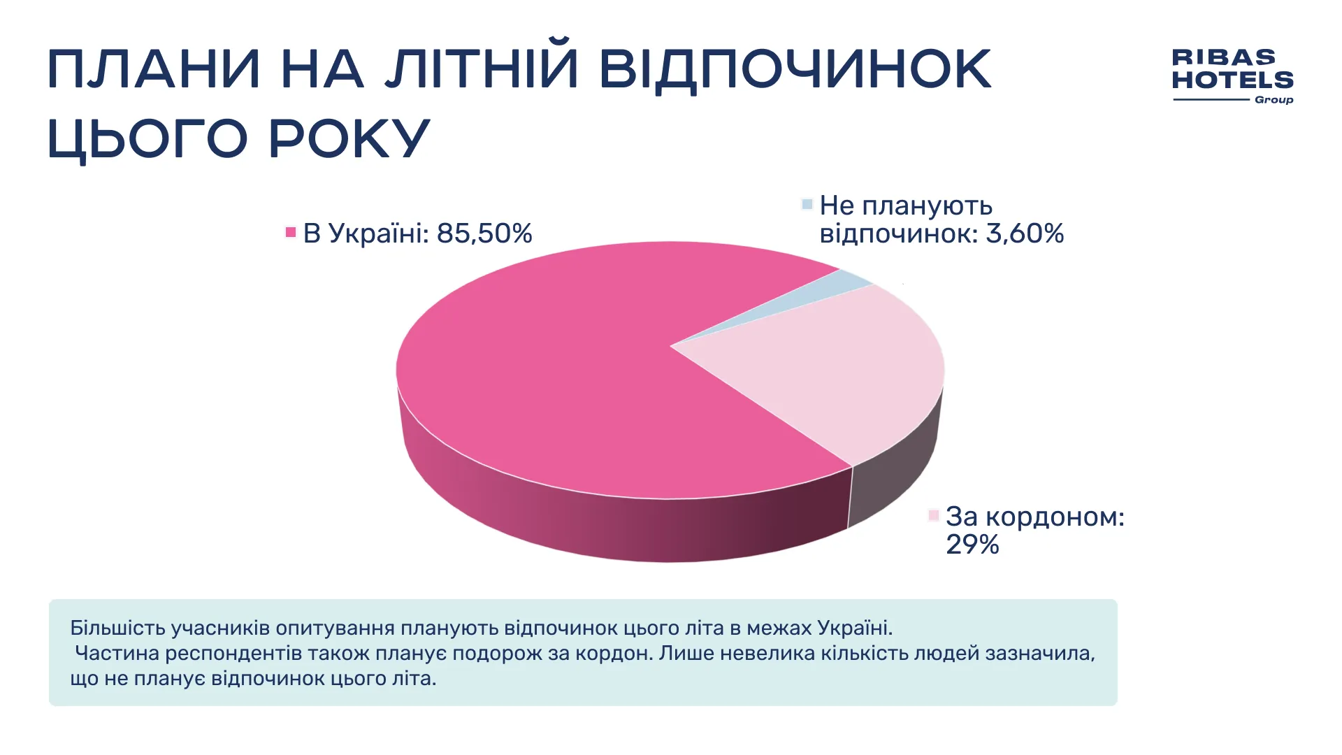 Куда планировали поехать на отдых украинцы летом 2025 года Куда планировали поехать на отдых украинцы летом 2025 года