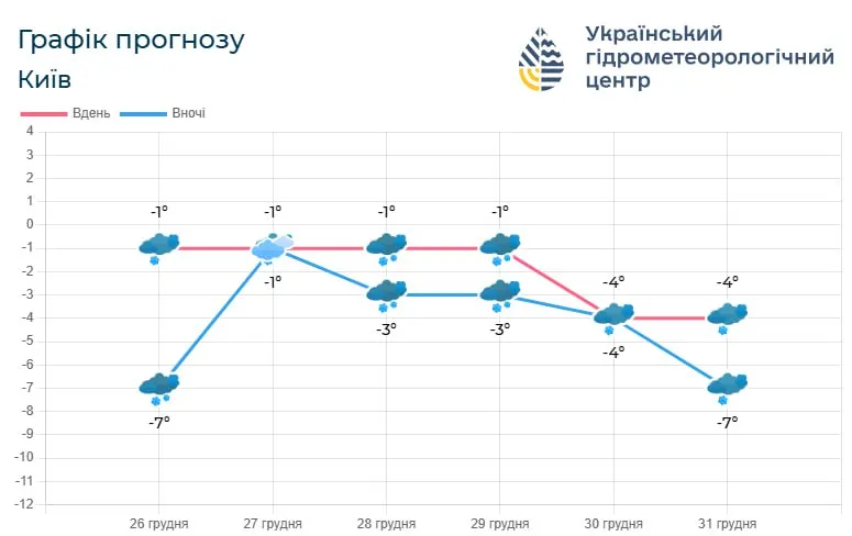 когда в Киеве будет холоднее всего