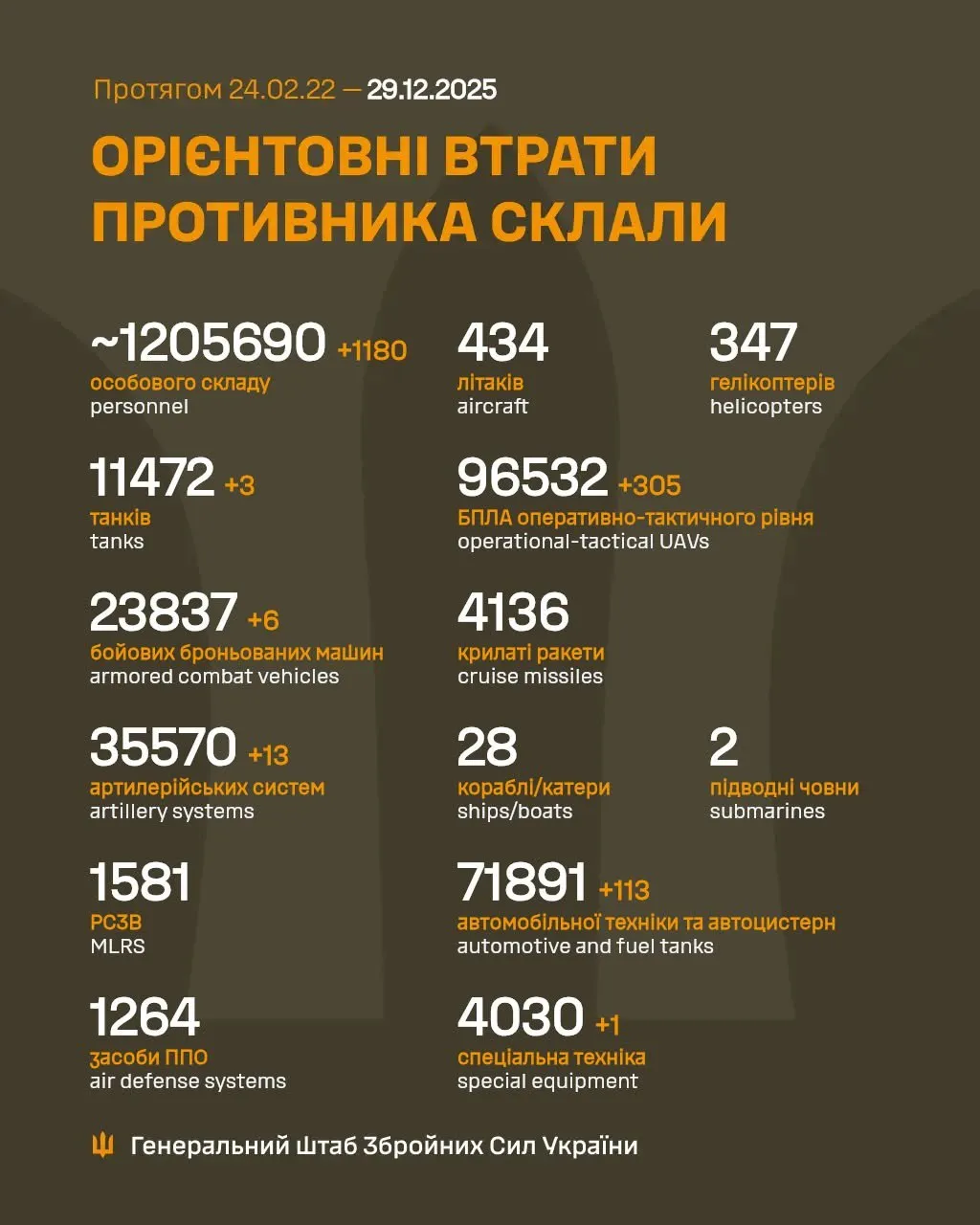 Потери врага на 29 декабря Потери врага на 29 декабря