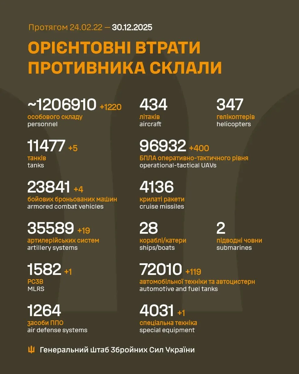 Потери России на 30 декабря