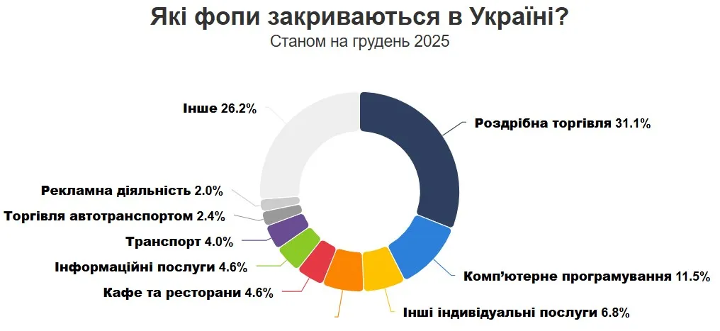Скільки ФОПів закрили у 2025 році - статистика по галузях Скільки ФОПів закрили у 2025 році - статистика по галузях