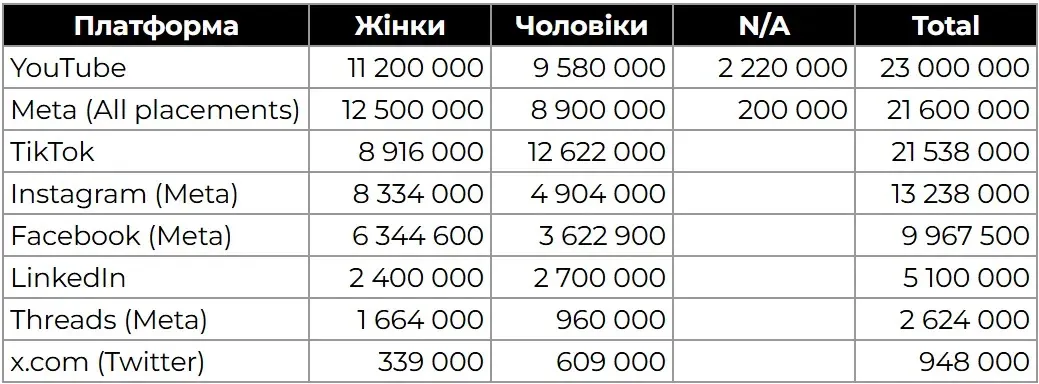 Охват соцсетей