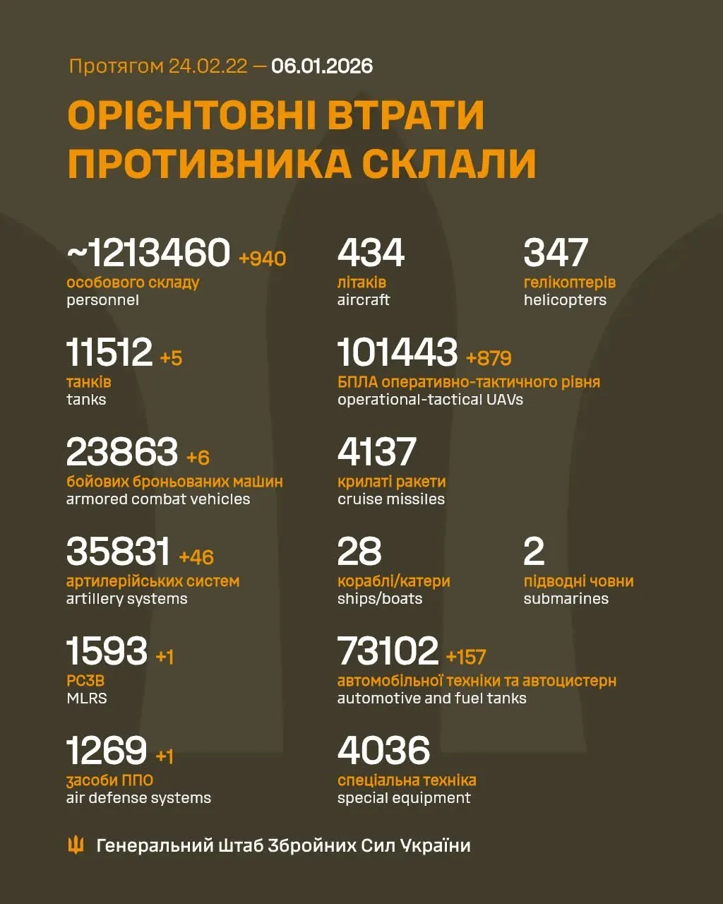 Потери России 6 января Потери России 6 января