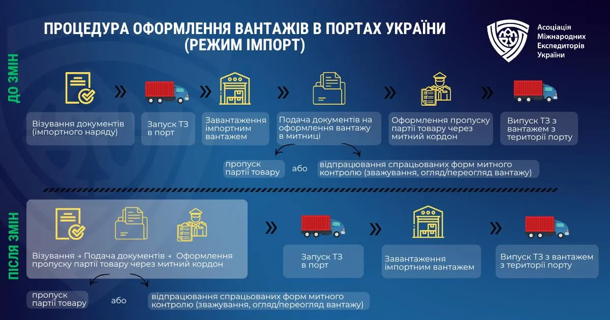 Як змінилося митне оформленні вантажів у портах - схема 2026 Як змінилося митне оформленні вантажів у портах - схема 2026