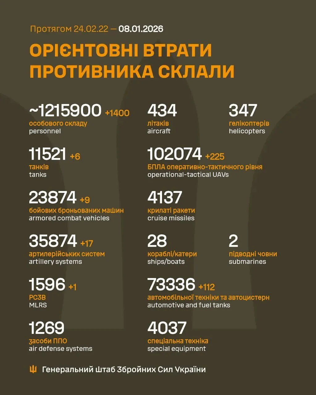 втрати росіян на сьогодні 8 січня 2026