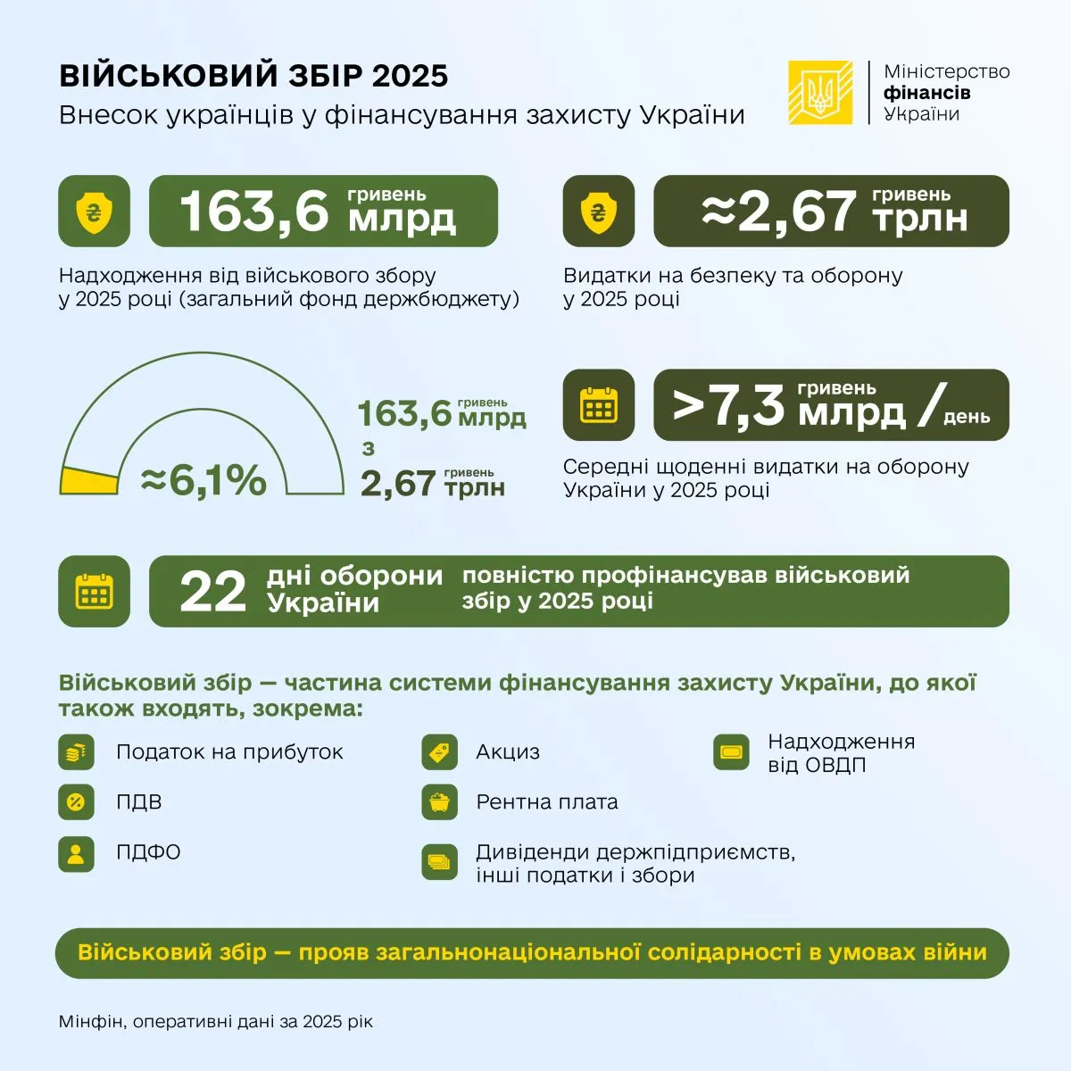 Военный сбор в Украине - сколько средств поступило в госбюджет в 2025 году - инфографика