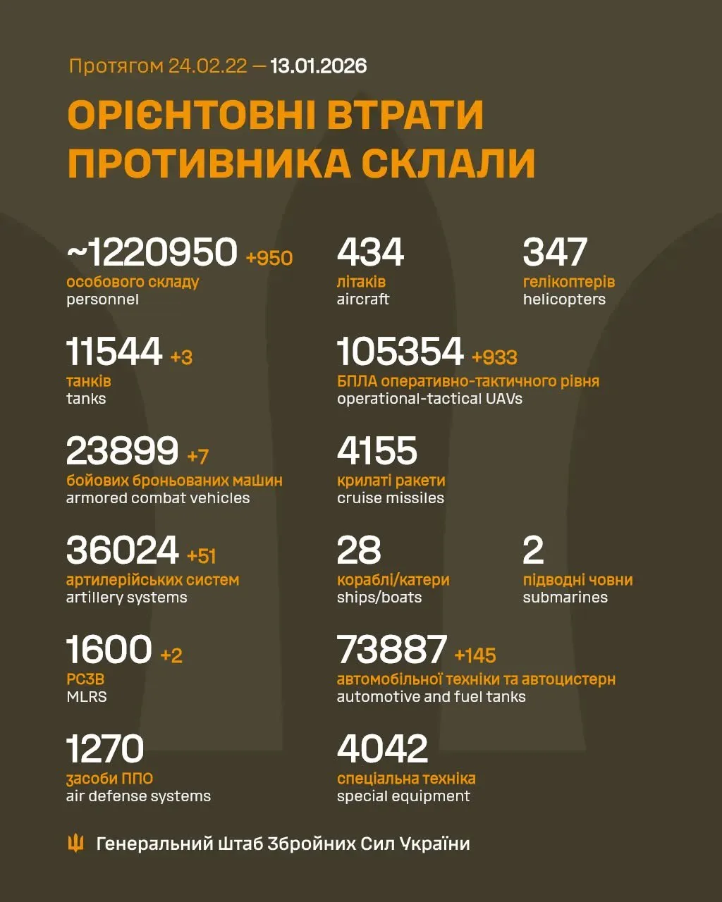 Потери России на войне на 13 января 2026 года