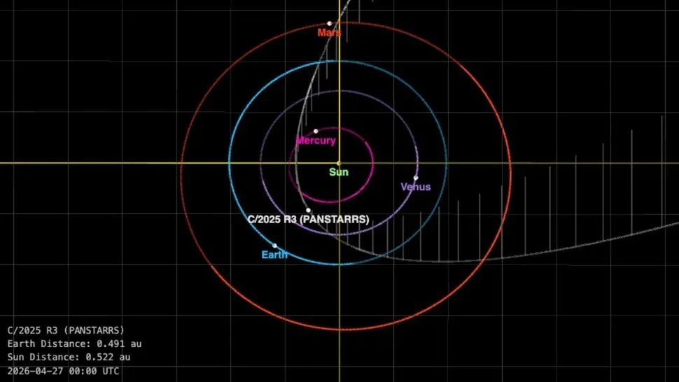 Орбітальний шлях комети C/2025 R3 (PanSTARRS) через внутрішню частину Сонячної системи Орбітальний шлях комети C/2025 R3 (PanSTARRS) через внутрішню частину Сонячної системи