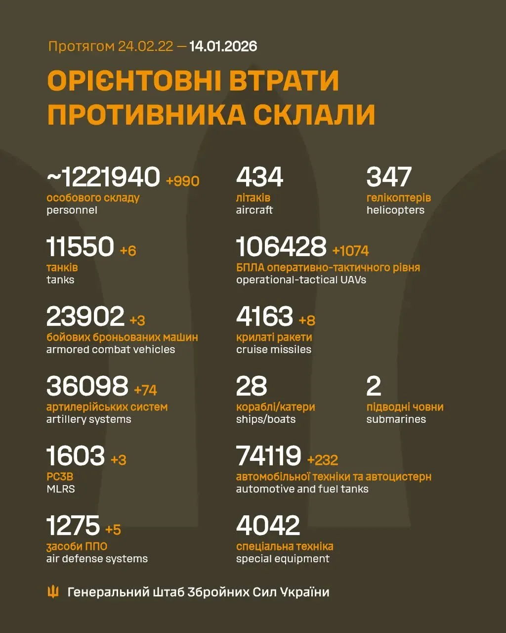 Потери врага по состоянию на 14 января / Инфографика Генштаб ВСУ Потери врага по состоянию на 14 января / Инфографика Генштаб ВСУ