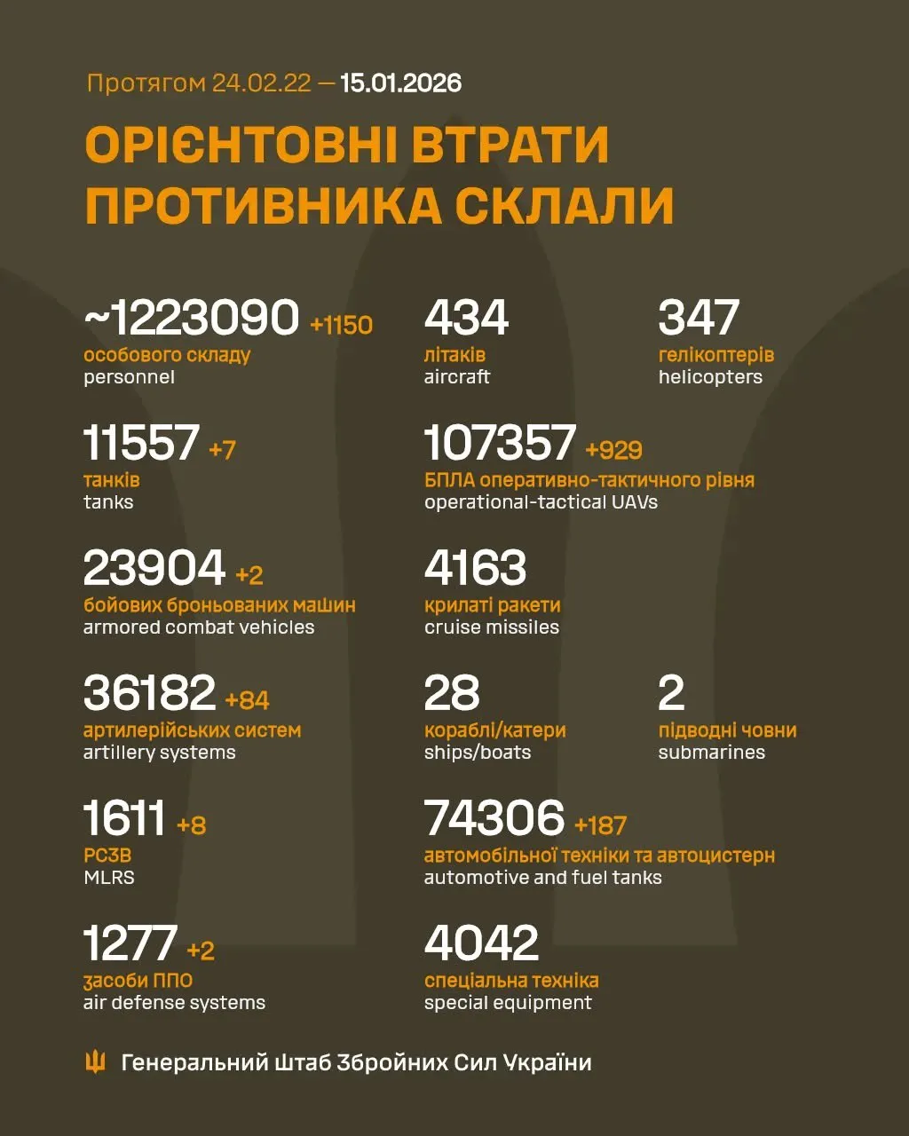 Статистика втрат ворога 15 січня