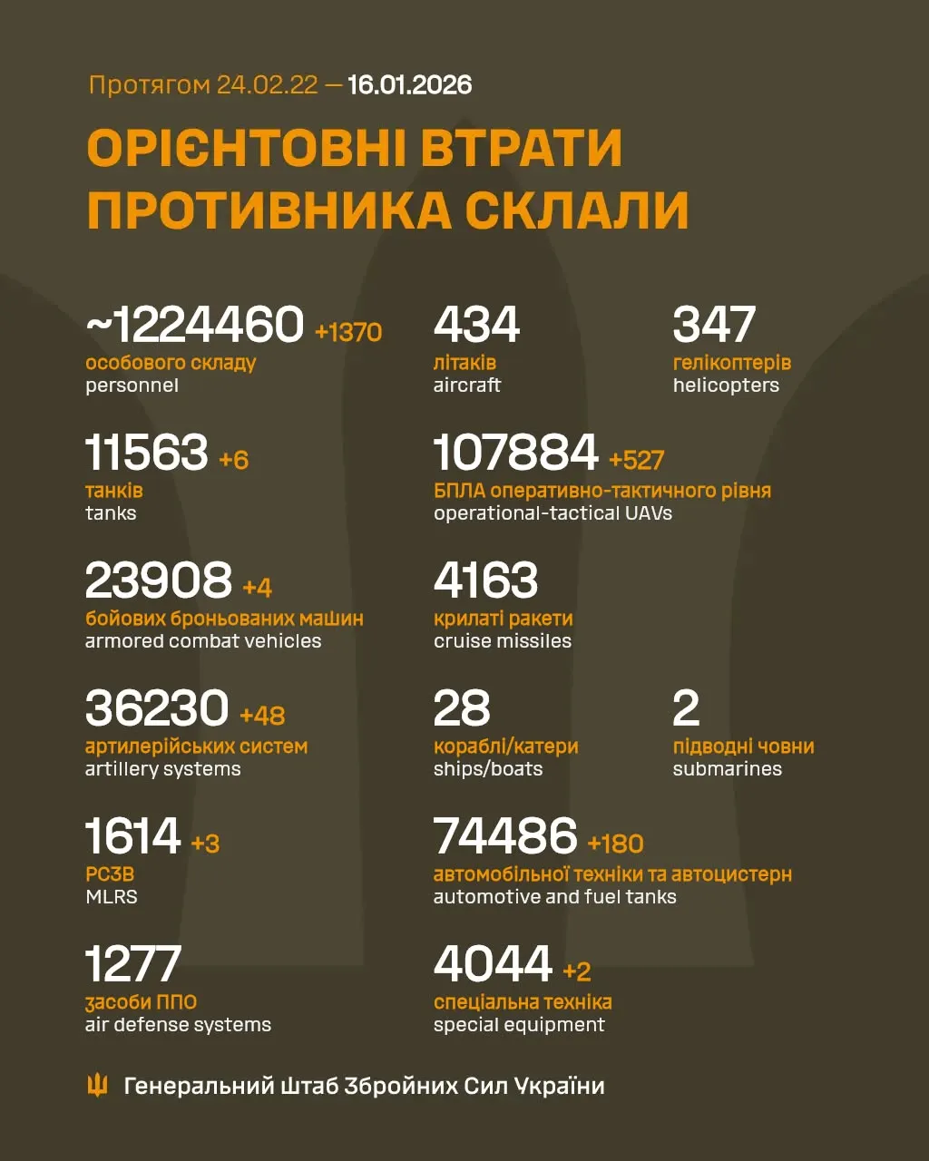 Потери России