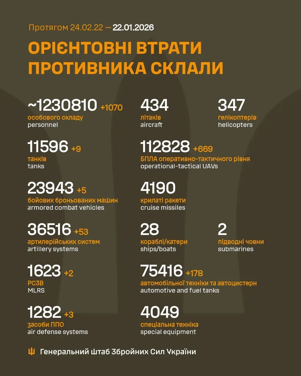 Потери России по состоянию на 22 января