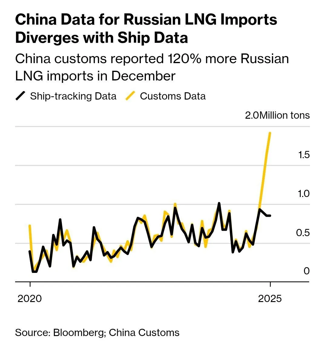 Китай нарощує імпорт російського газу: у Bloomberg оцінили масштаби