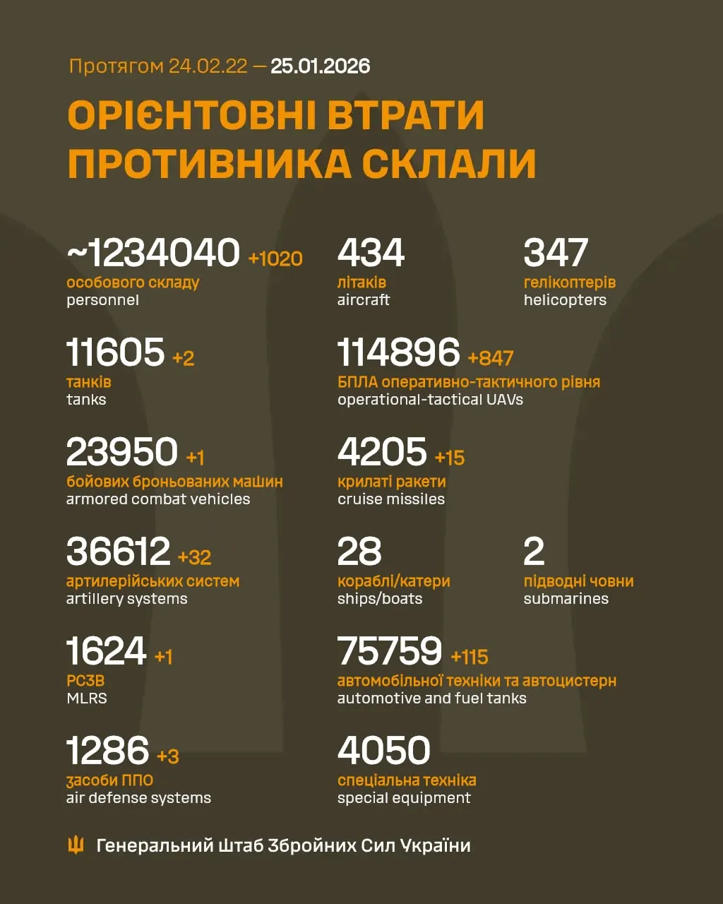 Потери России на 25 января Потери России на 25 января