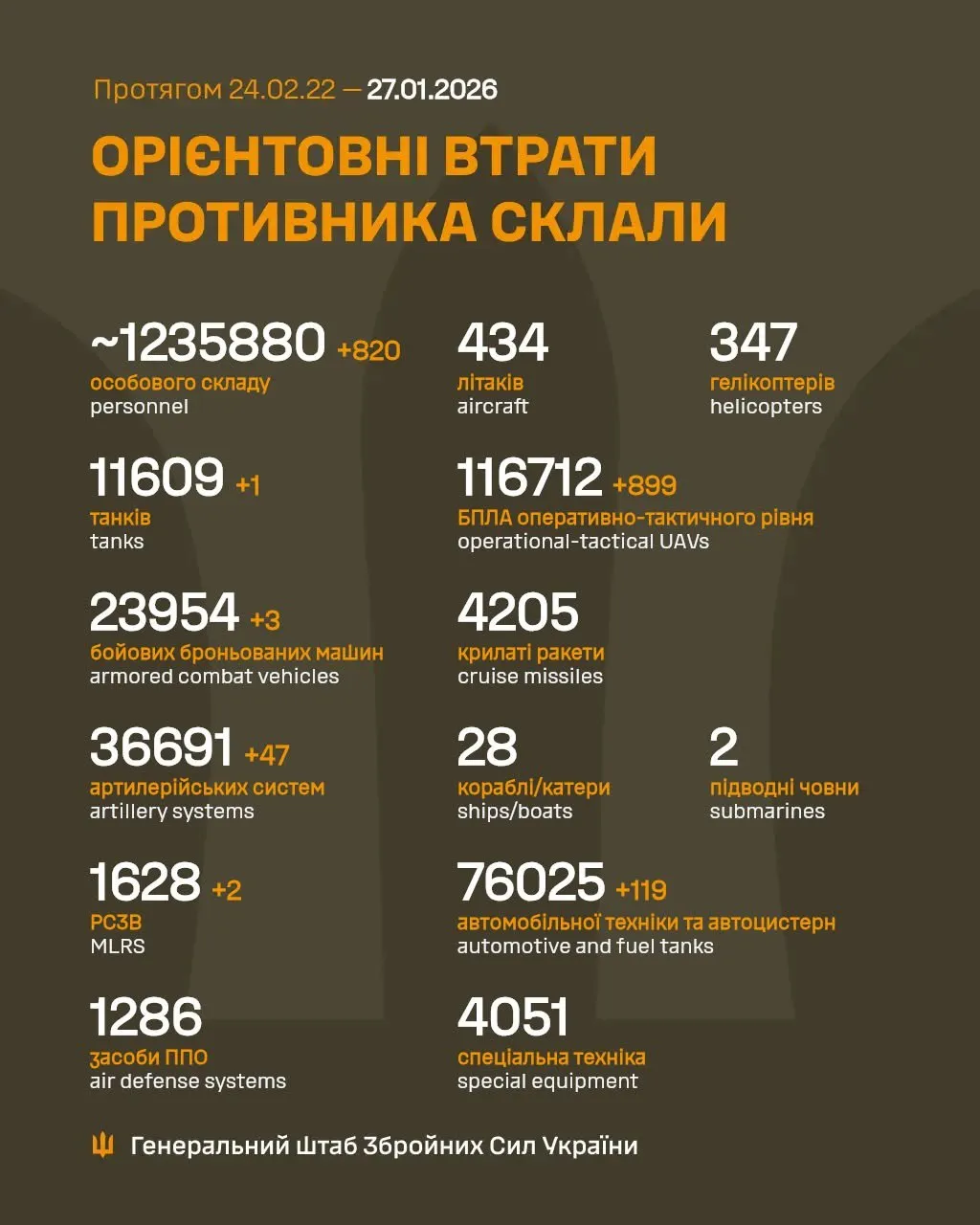 Потери России на 27 января 2026 года