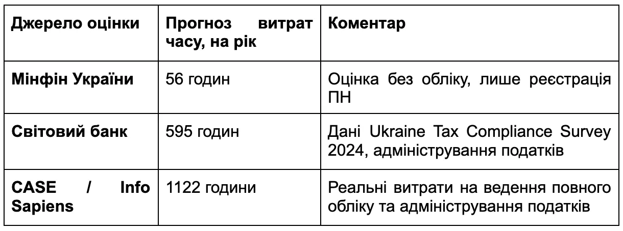 Сравнительная таблица трудозатрат (человеко-часов в год) Сравнительная таблица трудозатрат (человеко-часов в год)