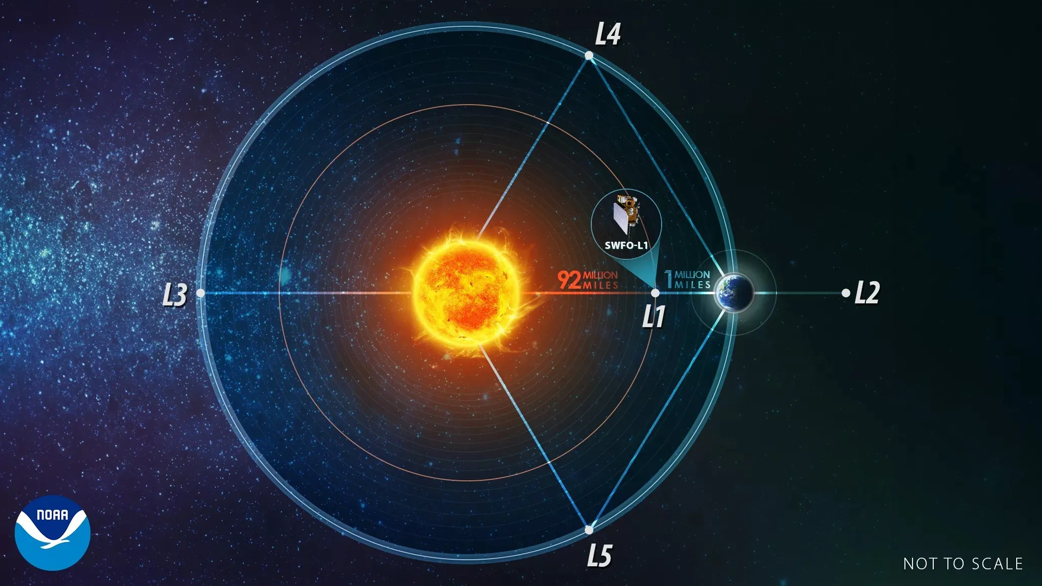 SOLAR-1 перебуває у точці Лагранжа L1 SOLAR-1 перебуває у точці Лагранжа L1