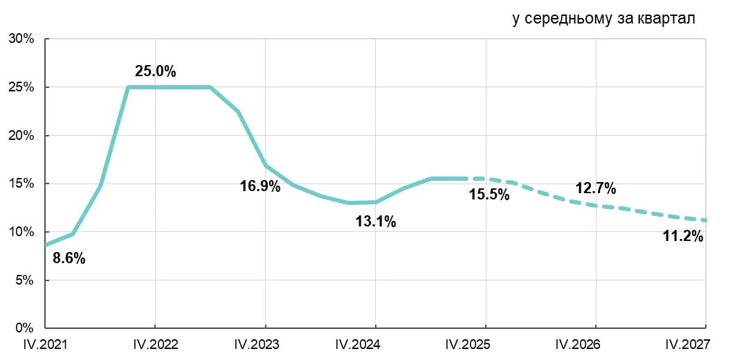 Учетная ставка Нацбанка - прогноз на 2026 год - инфографика Учетная ставка Нацбанка - прогноз на 2026 год - инфографика