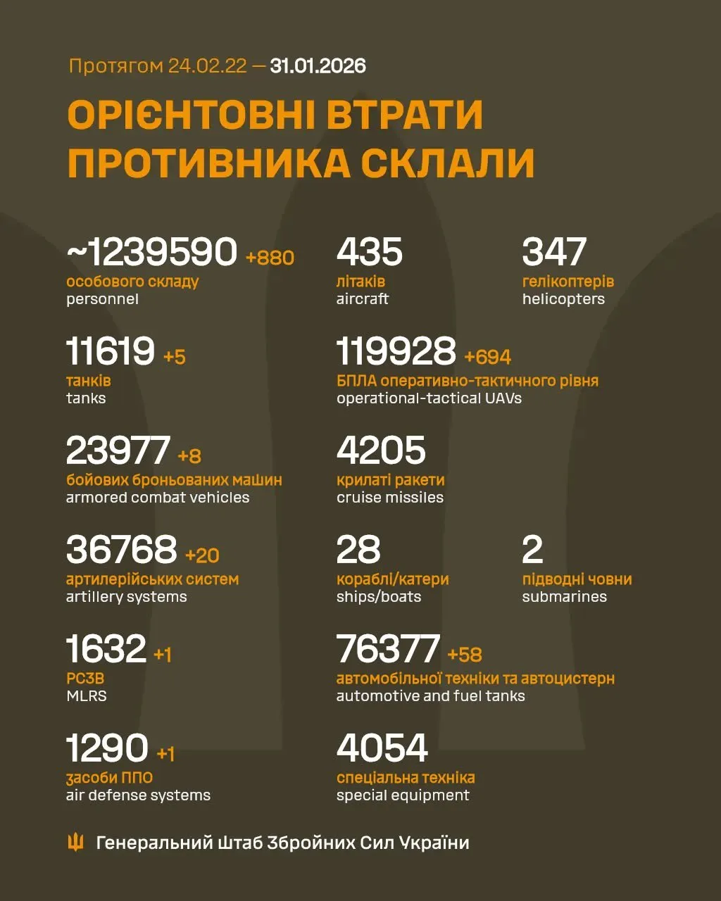 Втрати Росії 31 січня Втрати Росії 31 січня