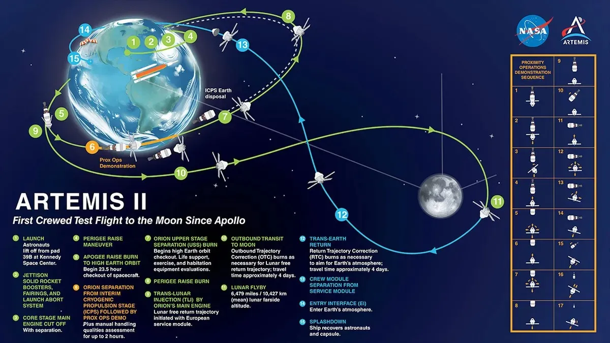 Маршрут Artemis II Маршрут Artemis II