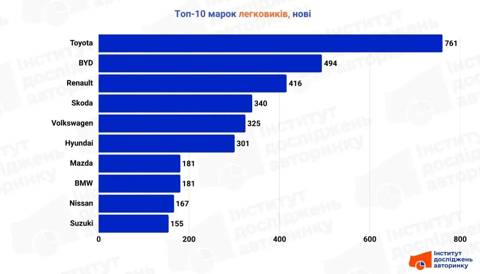 В Україні впав попит на нові авто: яка марка перегнала китайську BYD за популярністю