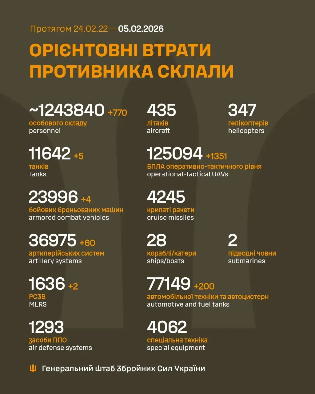Втрати росіян станом на 5 лютого Втрати росіян станом на 5 лютого