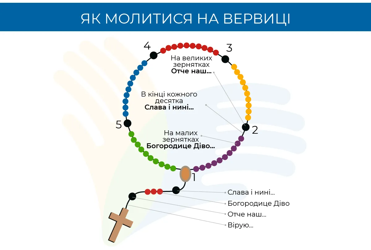 Як молитися на вервиці Як молитися на вервиці