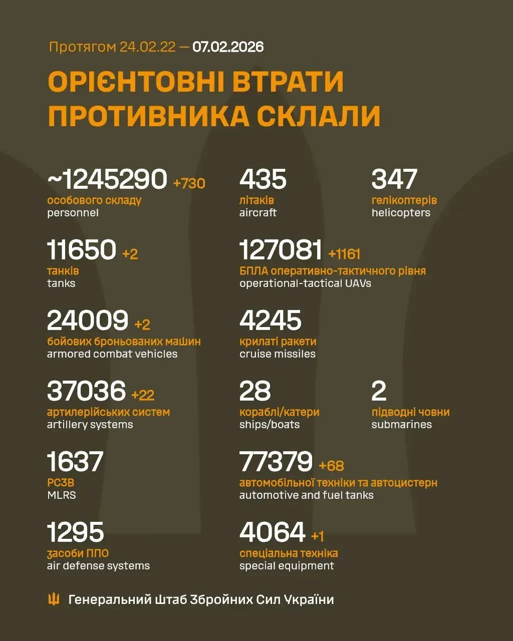 Потери России 7 февраля Потери России 7 февраля