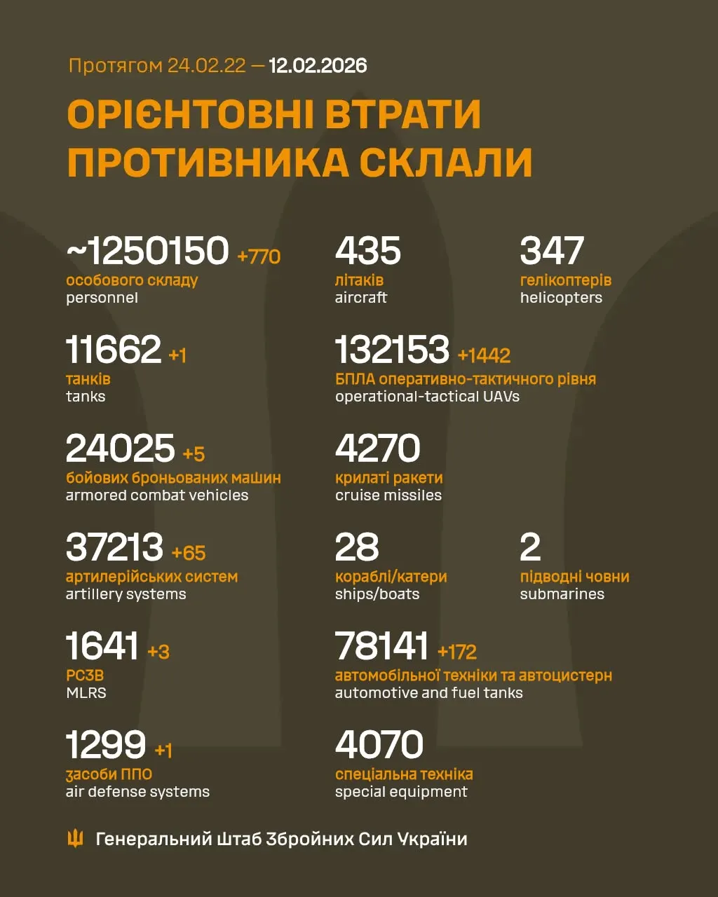 Потери России 12 февраля Потери России 12 февраля