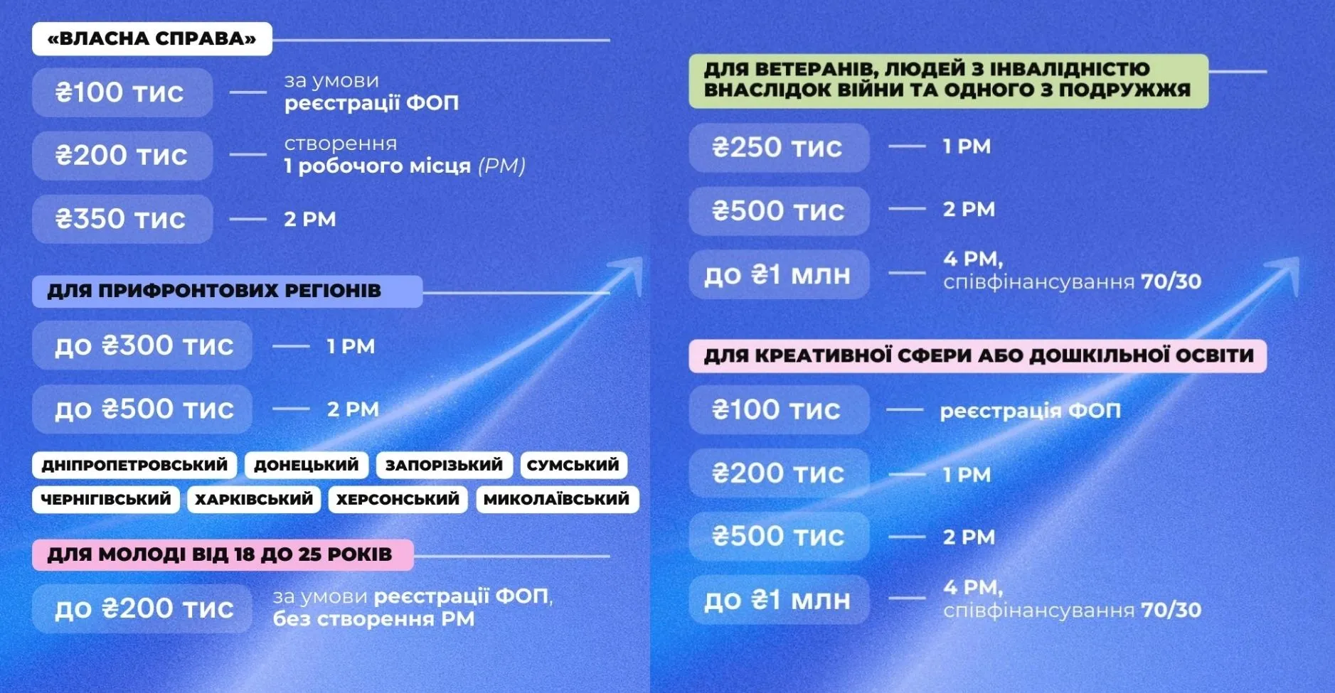 Размеры грантов Собственное дело от государства в 2026 году - как подать заявку в Дии Размеры грантов Собственное дело от государства в 2026 году - как подать заявку в Дии