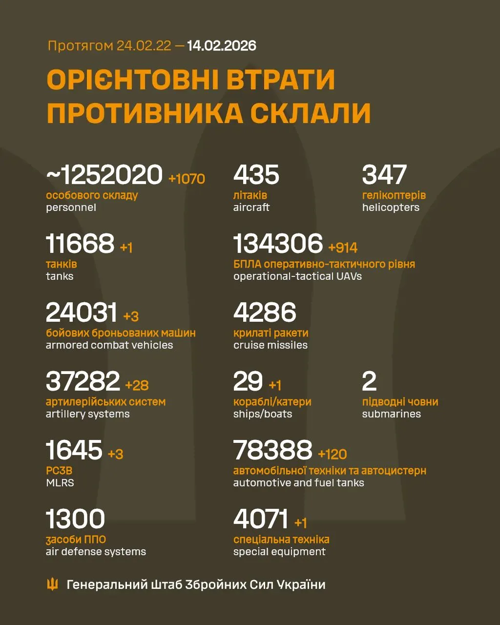 Потери врага на 14 февраля / Инфографика Генштаба Потери врага на 14 февраля / Инфографика Генштаба