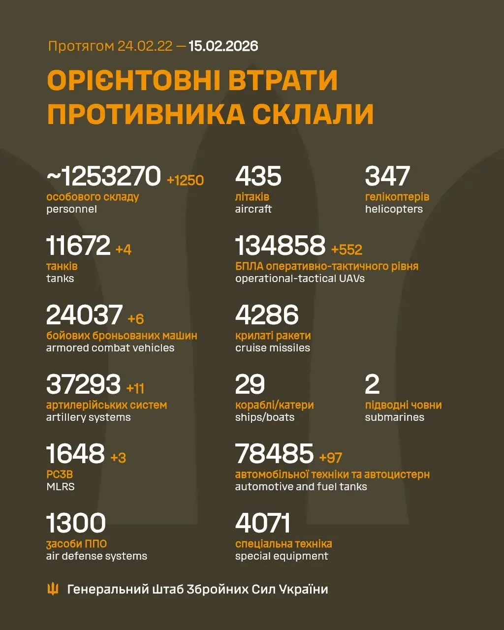 Втрати Росії на 15 лютого Втрати Росії на 15 лютого