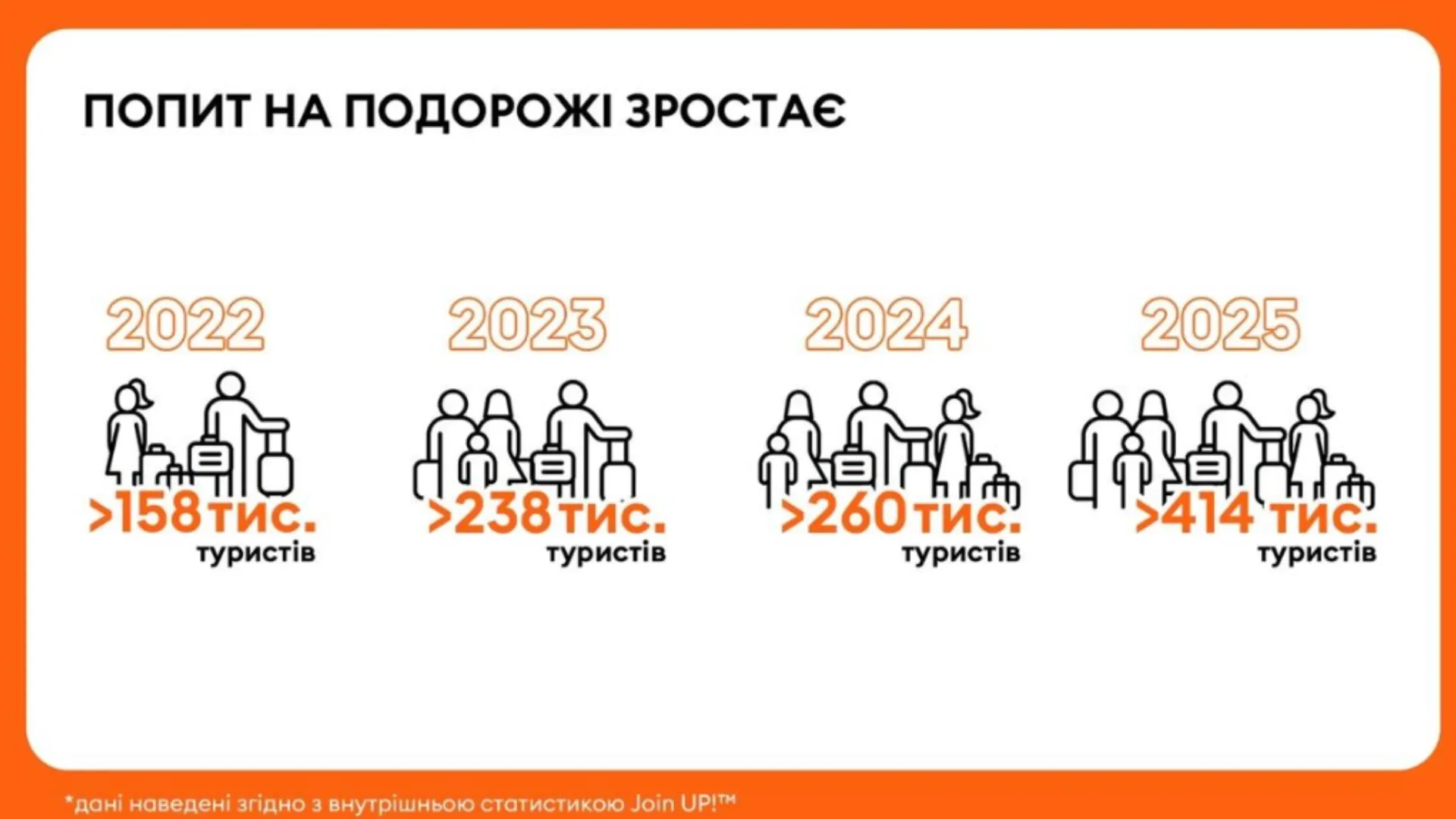 Туризм в Украине за последние годы / фото Join UP! Туризм в Украине за последние годы / фото Join UP!