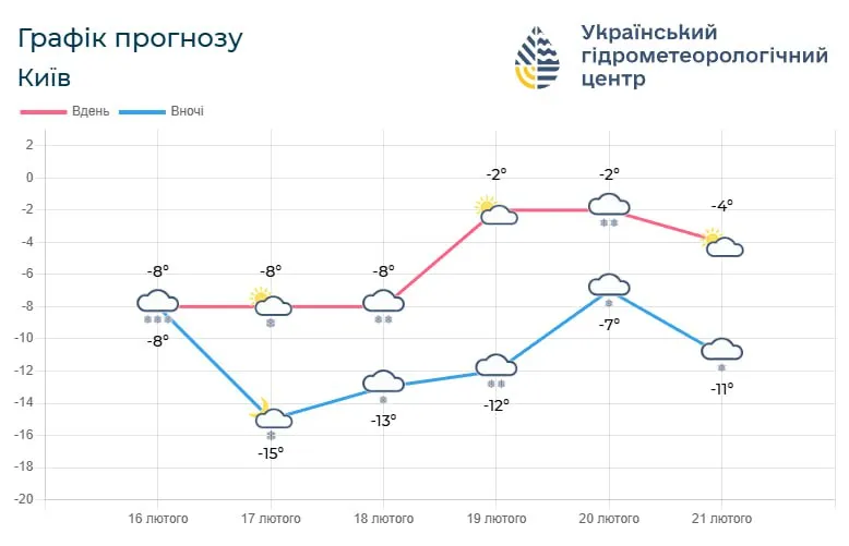 Погода в Києві на три дні Погода в Києві на три дні
