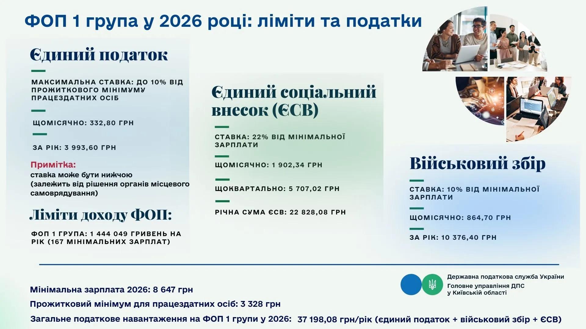 Податки ФОП 1 група - розмір у 2026 році Податки ФОП 1 група - розмір у 2026 році